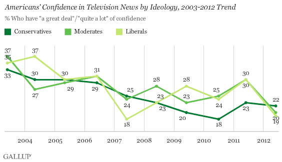 Trend: Americans' Confidence in Television News